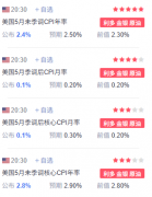 美联储年内或首次降息临近，WEEX深度前瞻为你解读6月CPI的影响